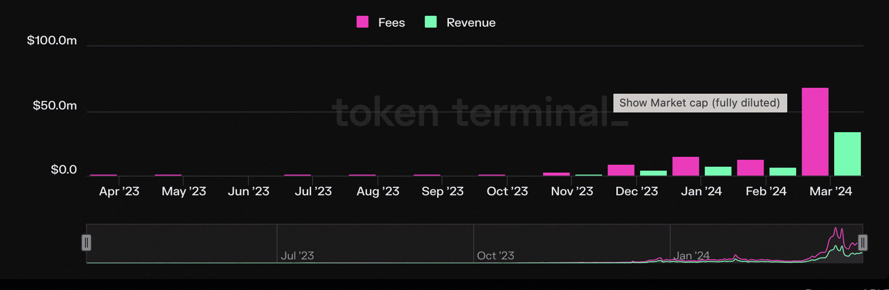 Solana Fees and Revenue