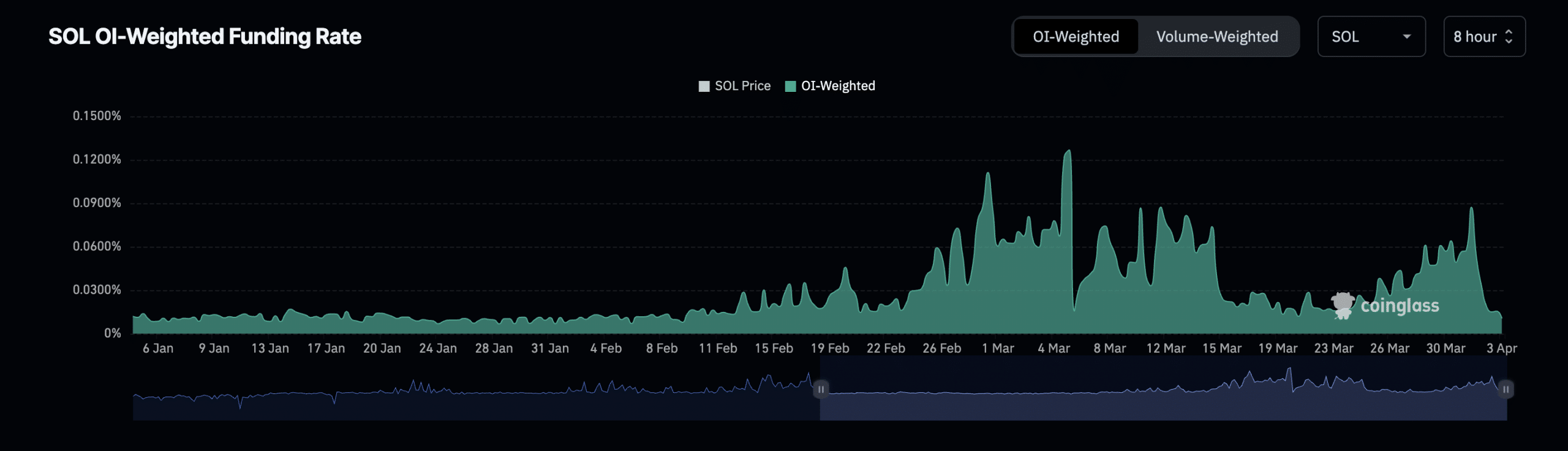 Solana Funding Rate