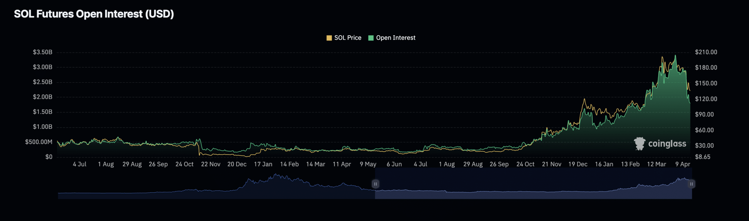 Solana Futures Open Interest