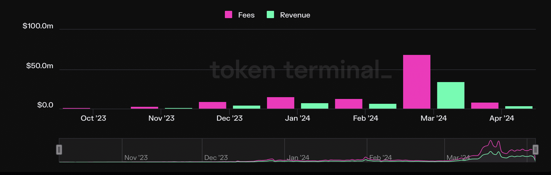 Source: Token Terminal