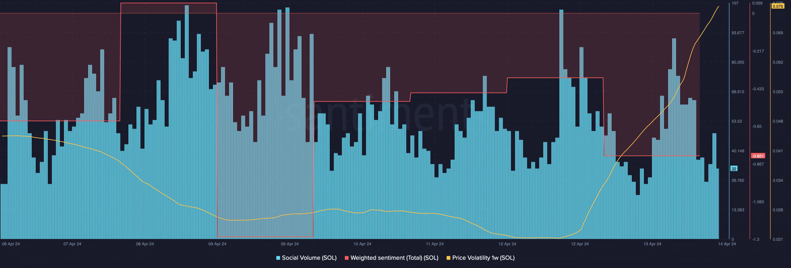 bearish sentiment around Solana remained dominant