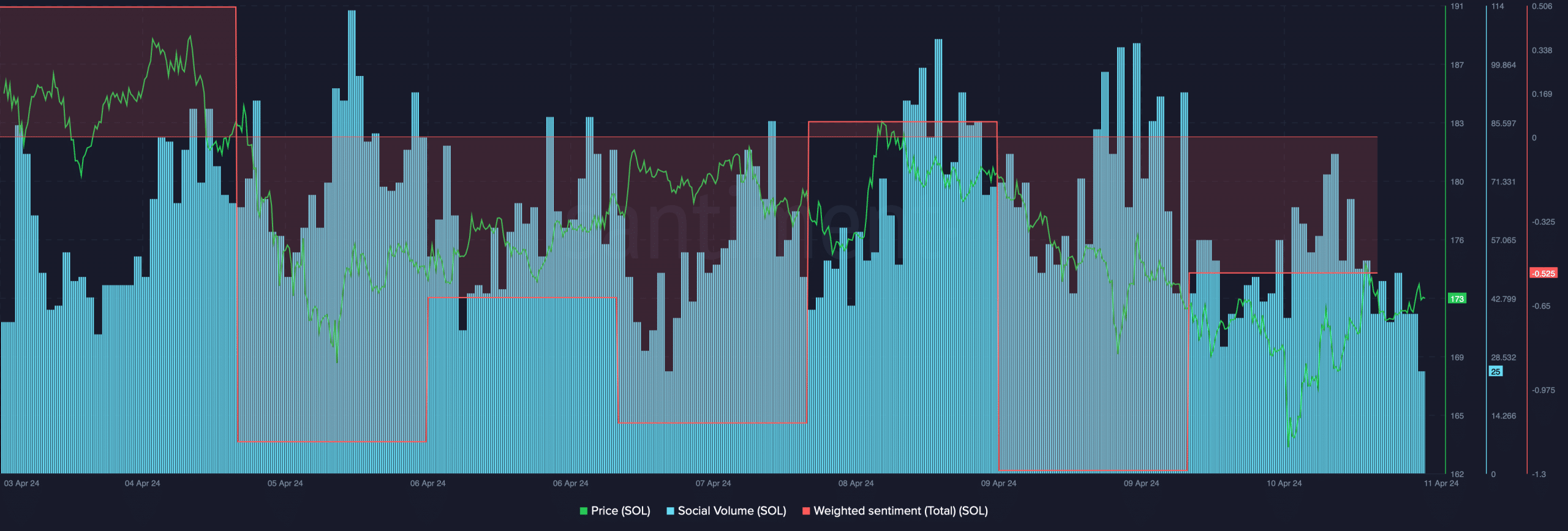 Solana's weighted sentiment dropped