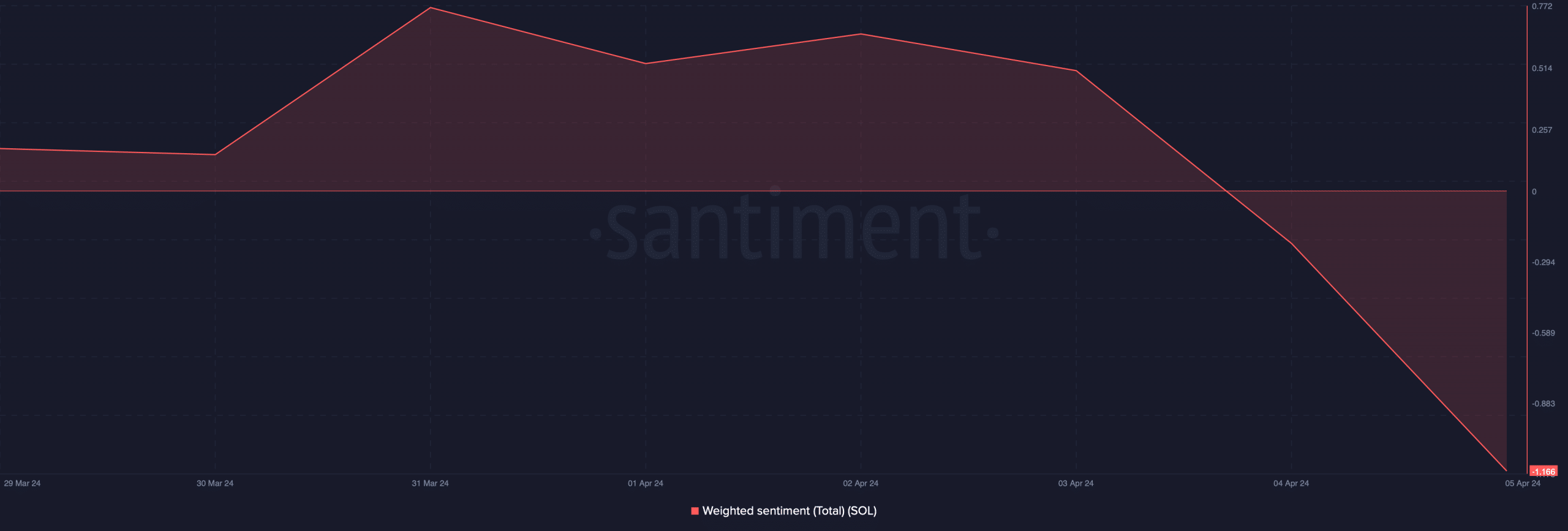 Bearish sentiment around Solana increased