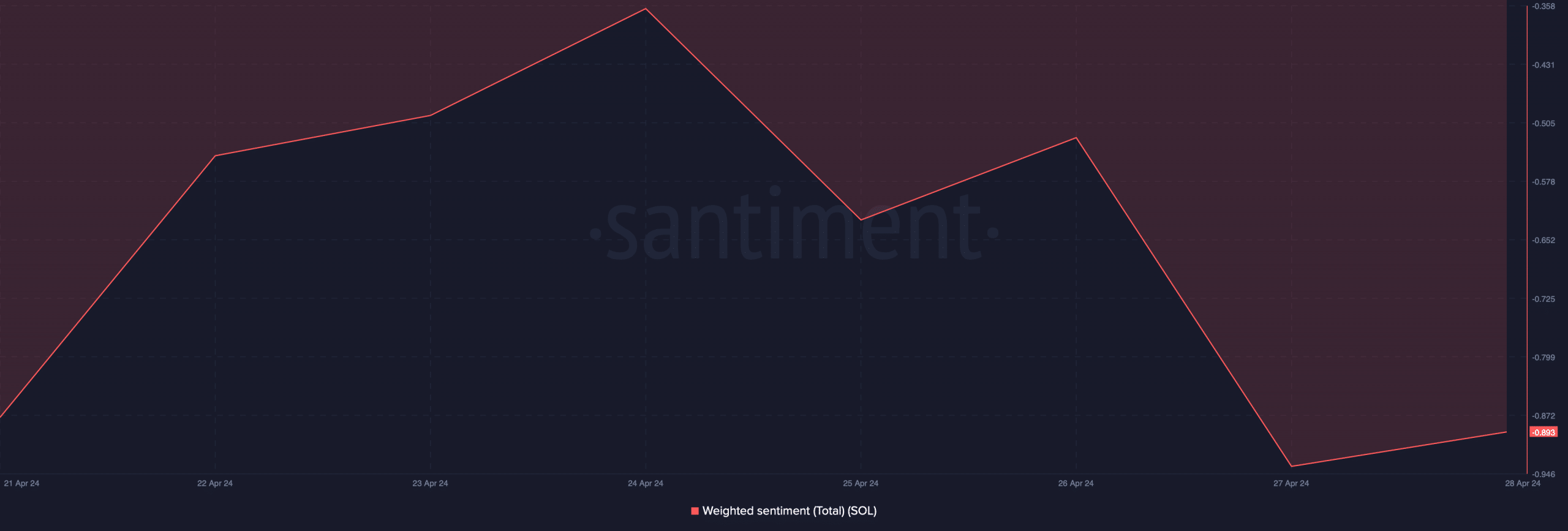 Solana's weighted sentiment dropped