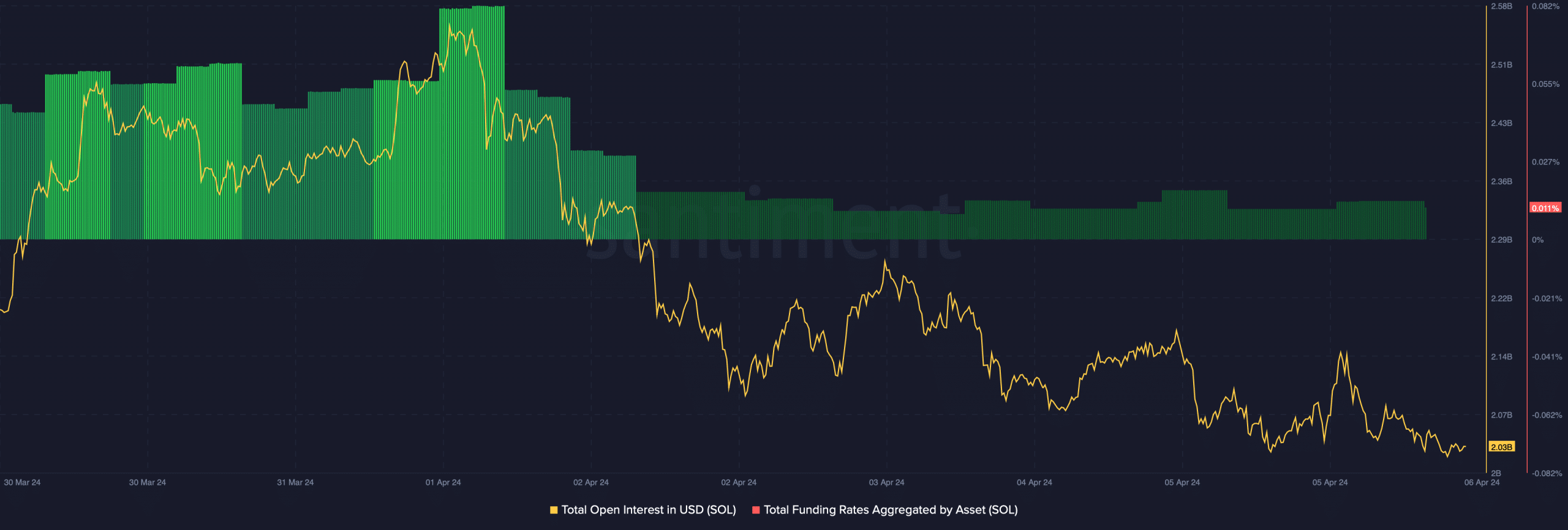 Solana's open interest dropped