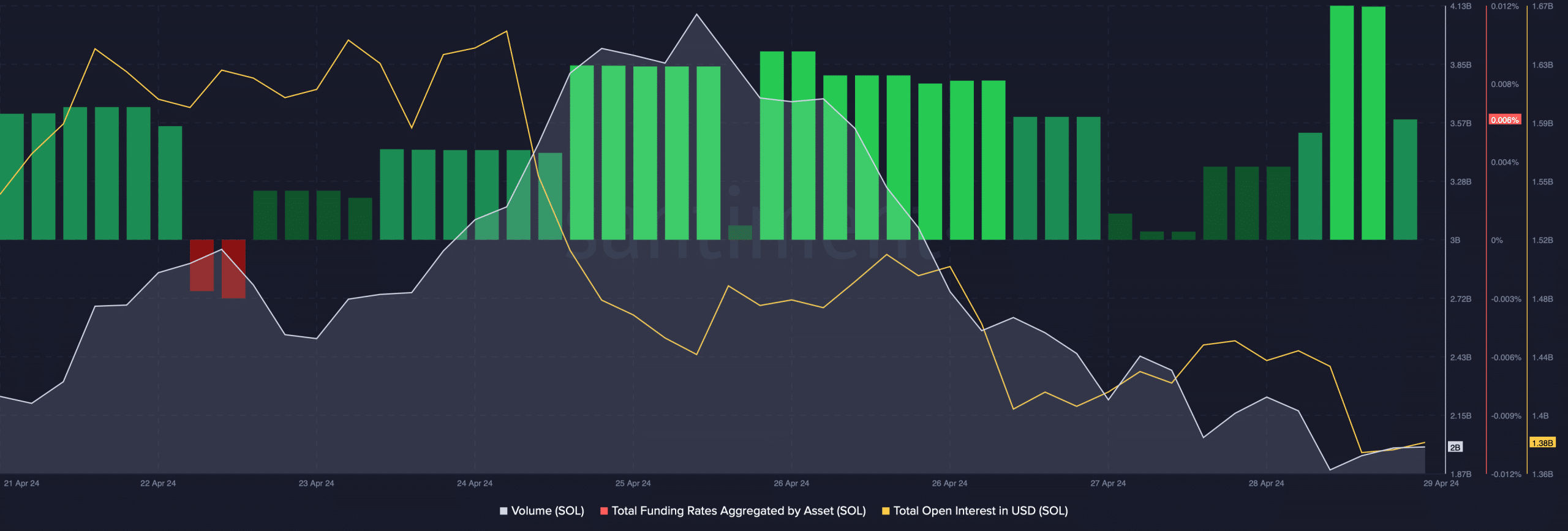 SOL's volume dipped