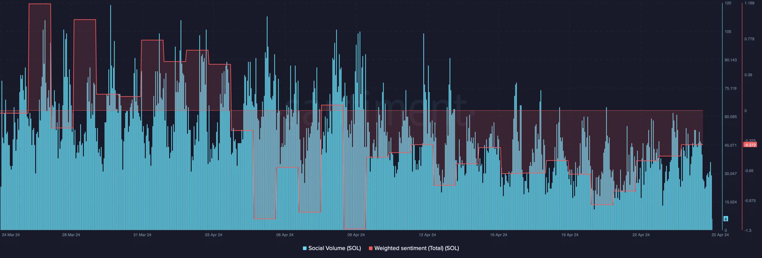 SOL's social volume declined