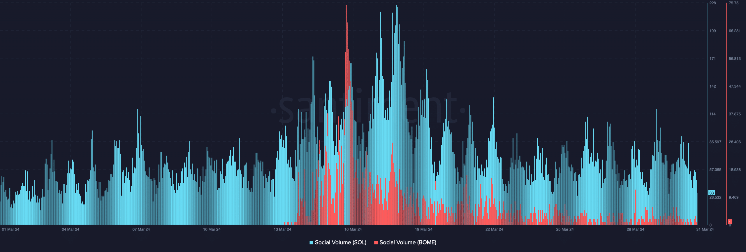 Solana and BOME's social volume rose 