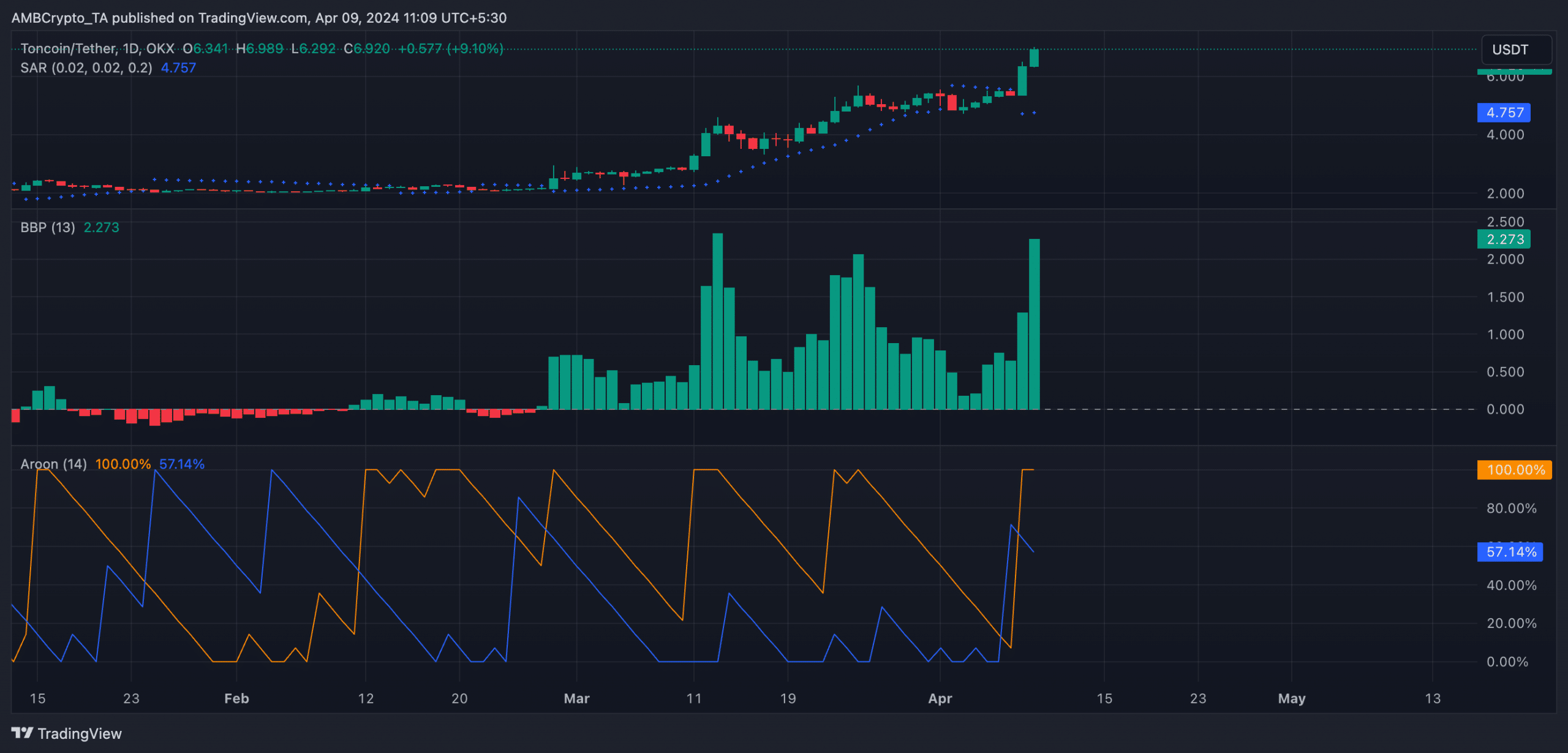 Toncoin D1 TradingView