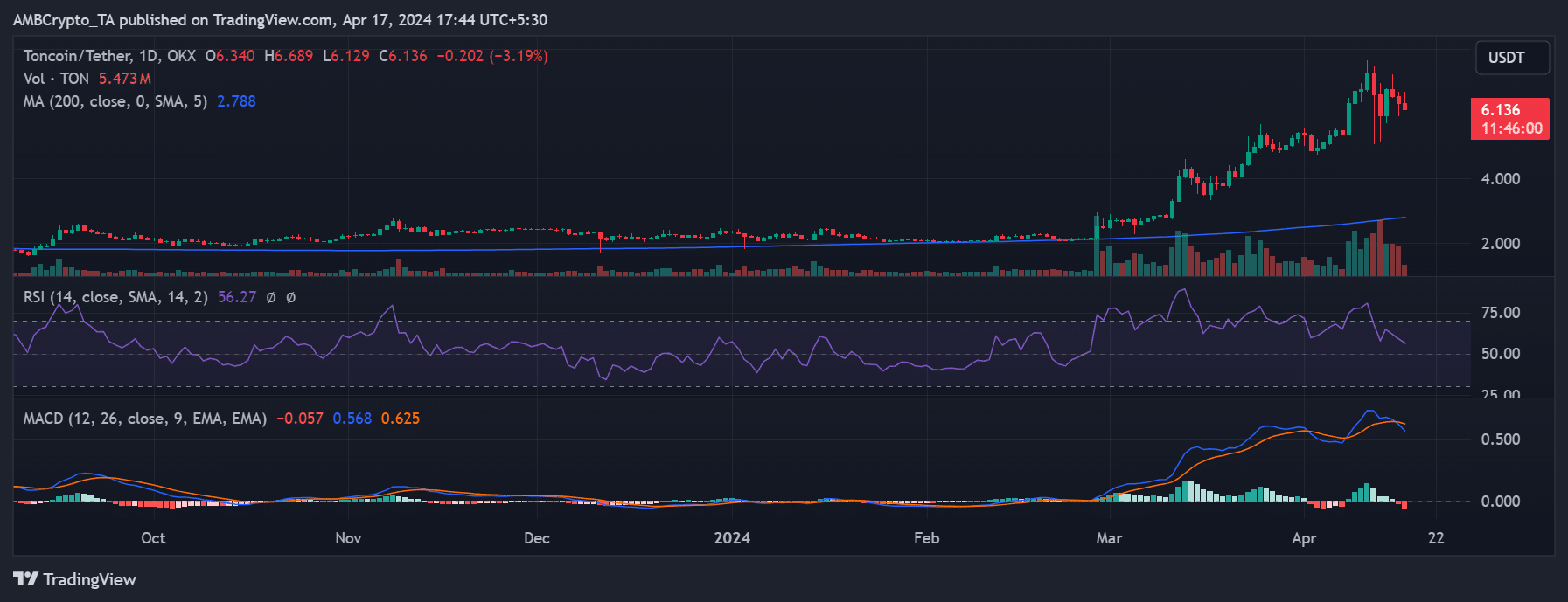 Toncoin price trend