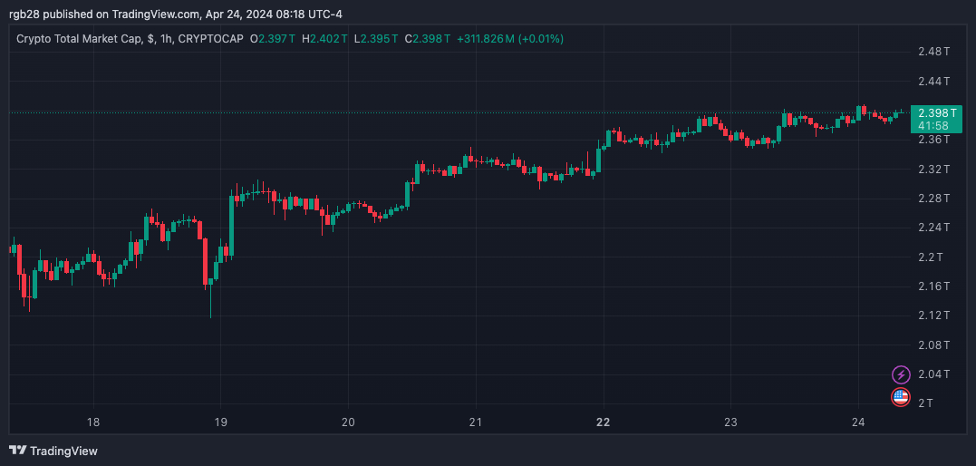 crypto, TOTAL, Crypto total market cap