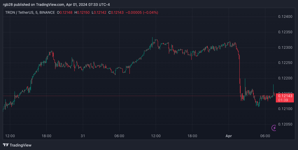 TRX, TROXUSDT, TRON, Justin Sun