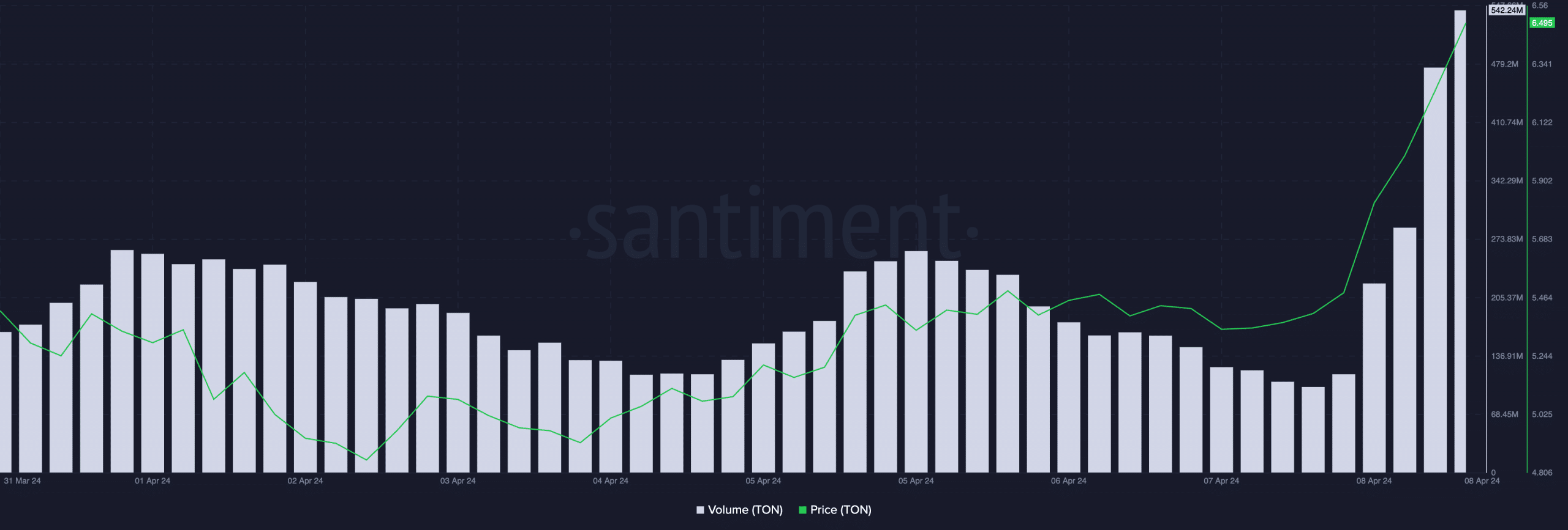 Toncoin Price and Trading Volume