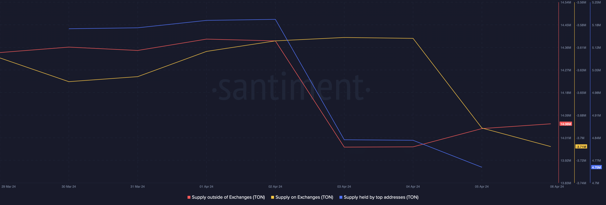 Whales were selling Toncoin