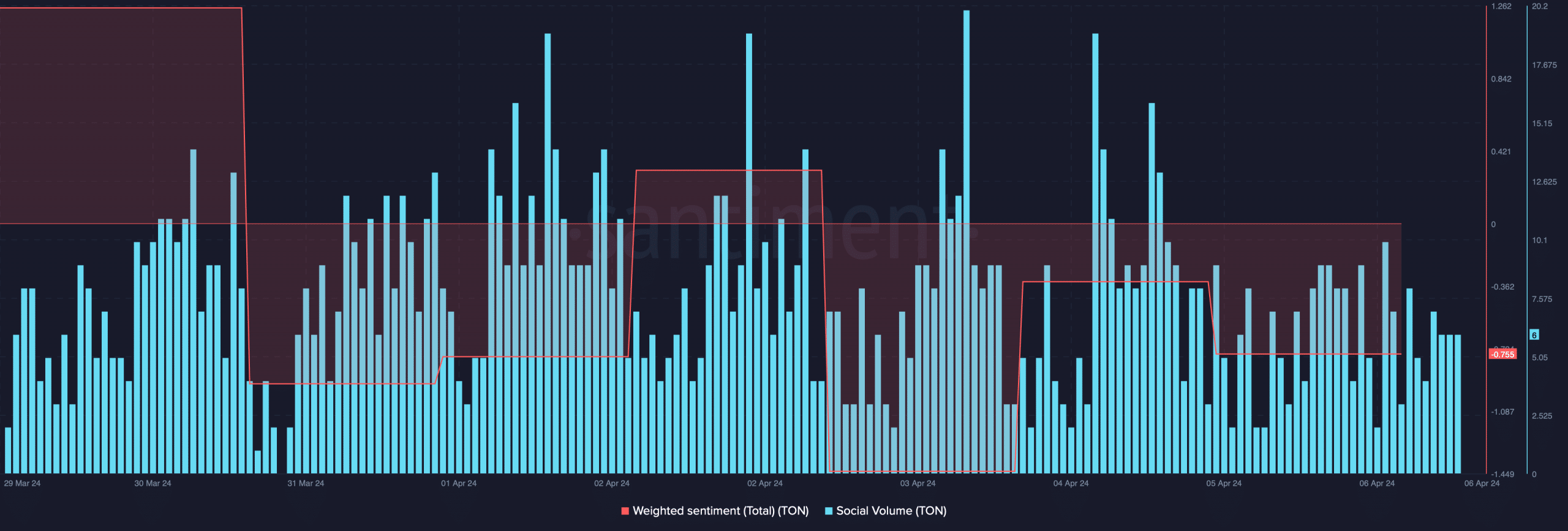 Bearish sentiment around Toncoin increased