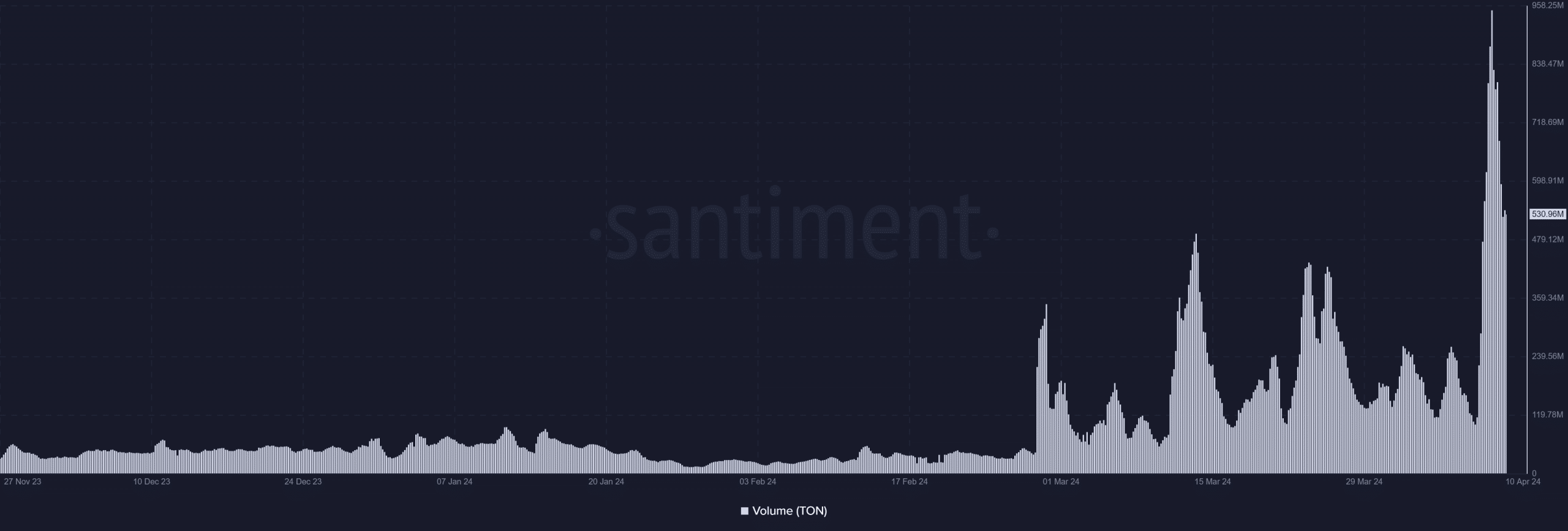 Toncoin volume