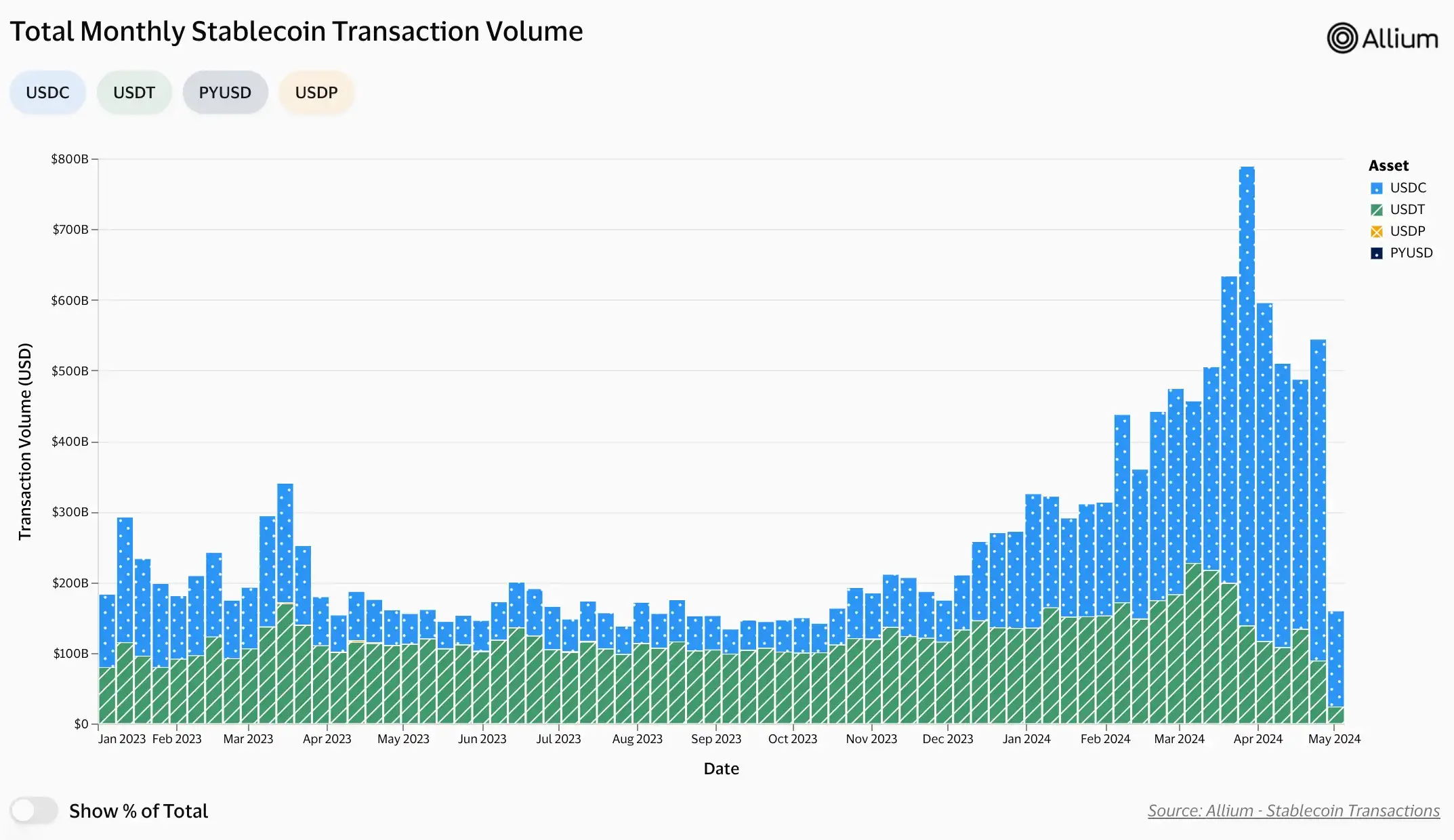 USDC overpowers USDT 