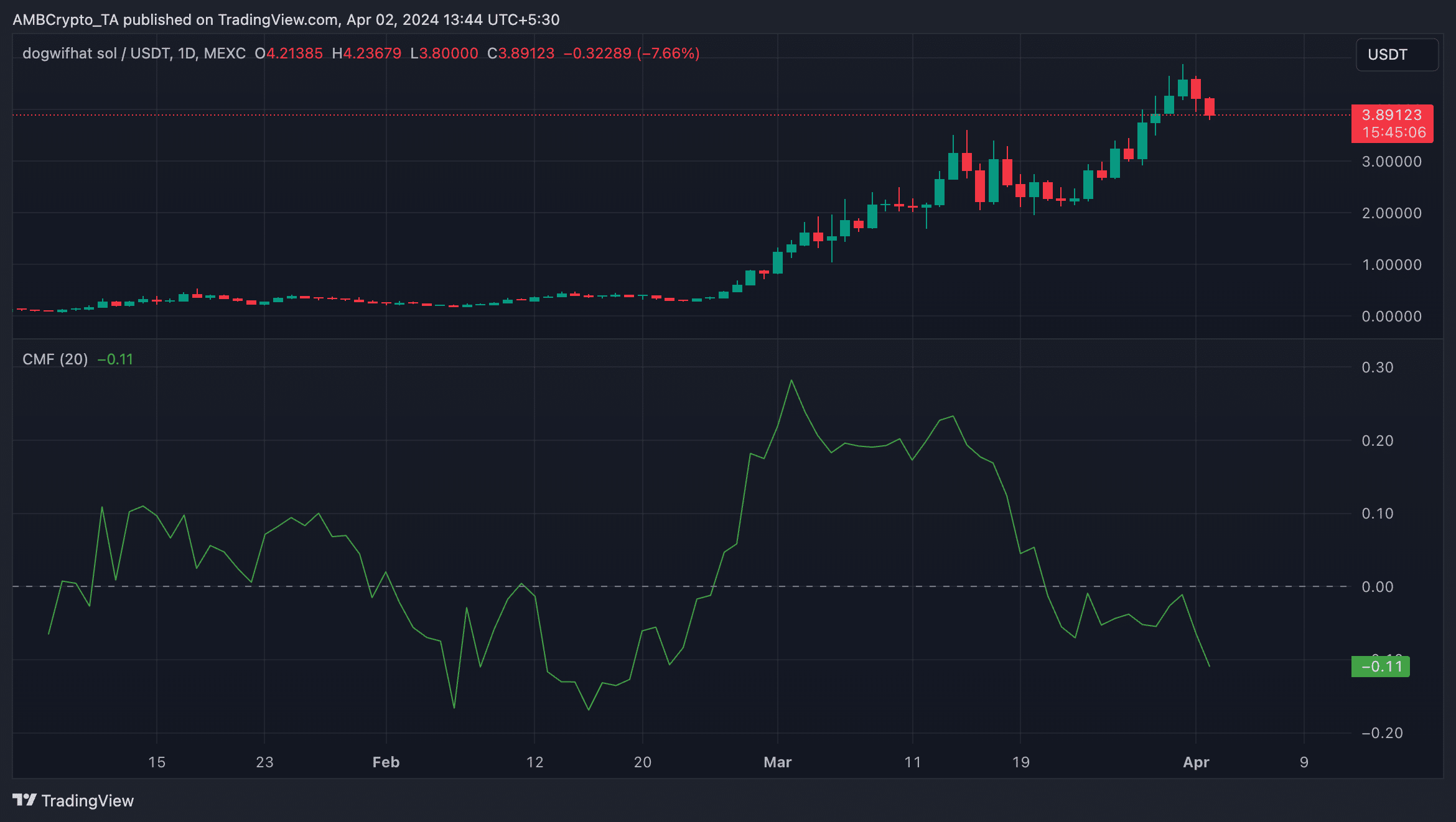 WIF 1-Day TradingView