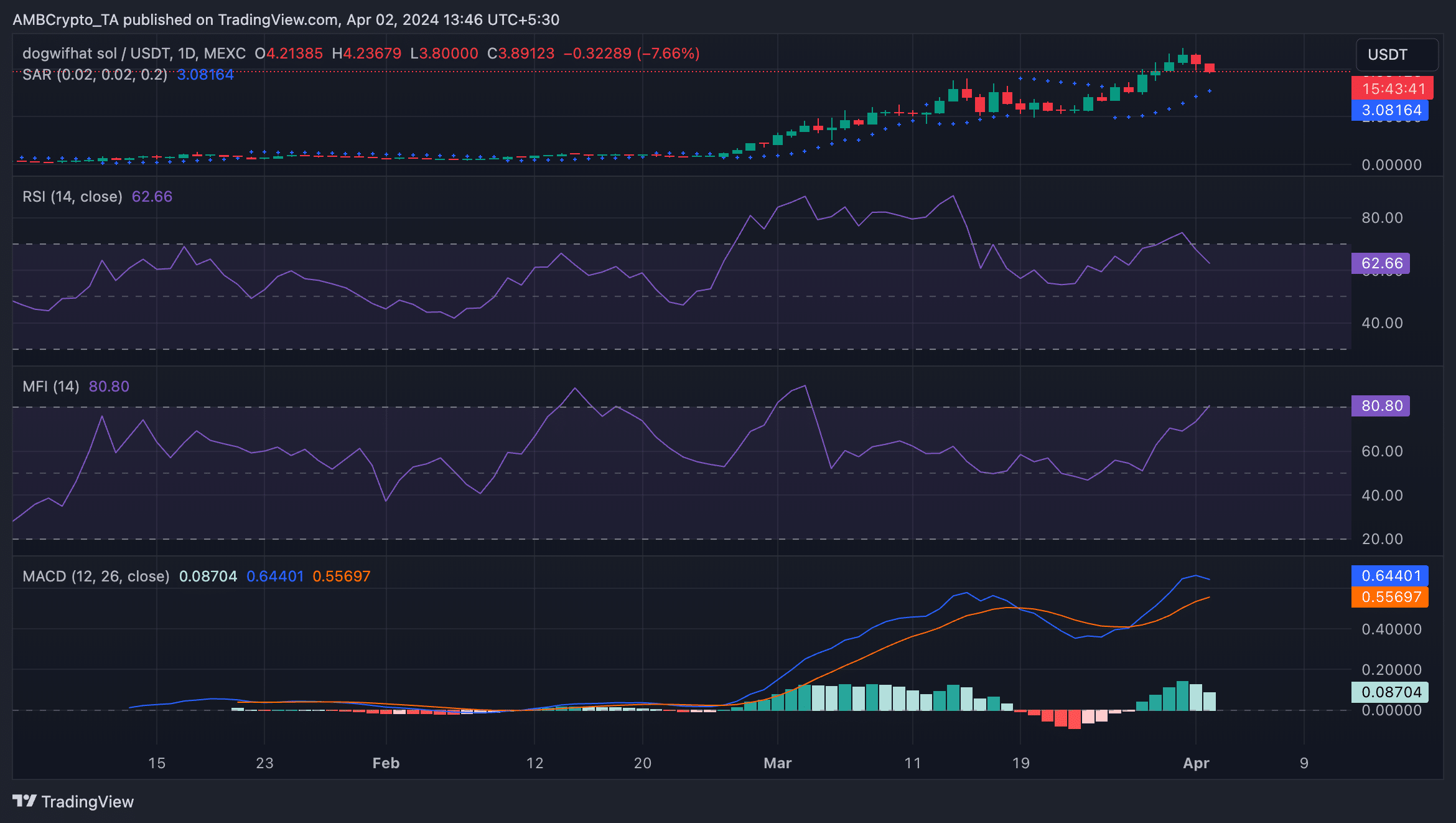 WIF 1-Day TradingView