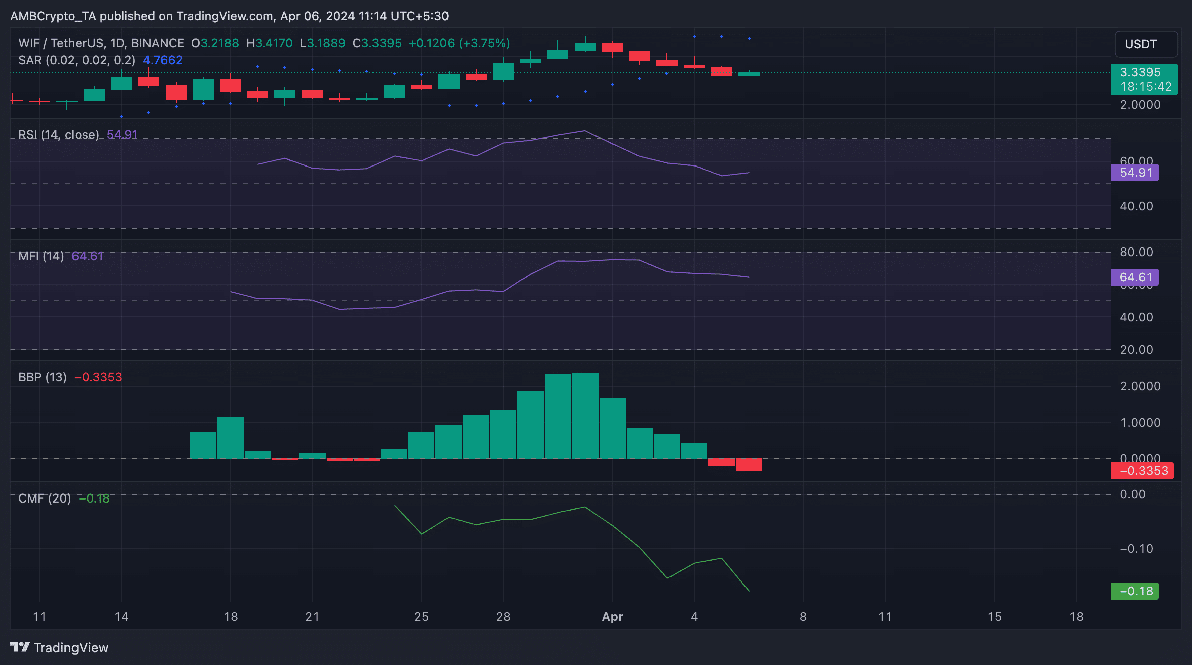 WIF 1D TradingView