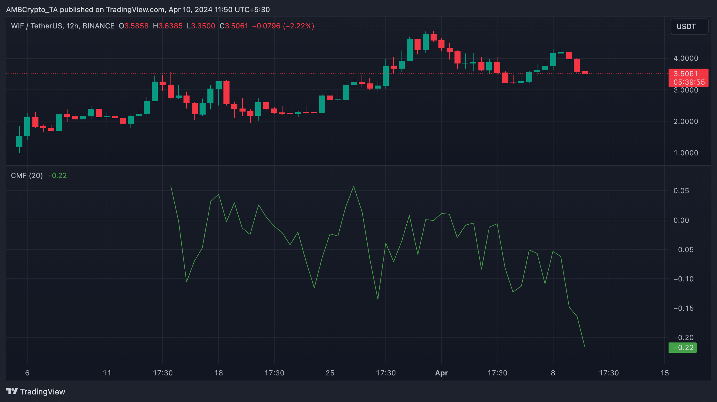 WIF 1D TradingView