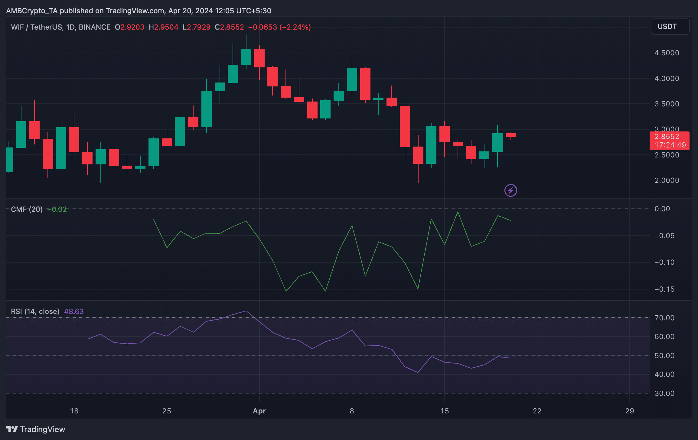 WIF's technical indicators were bearish