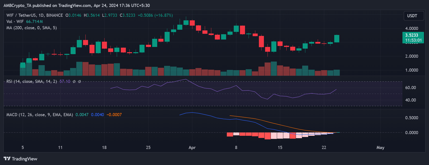 dogwifhat price trend