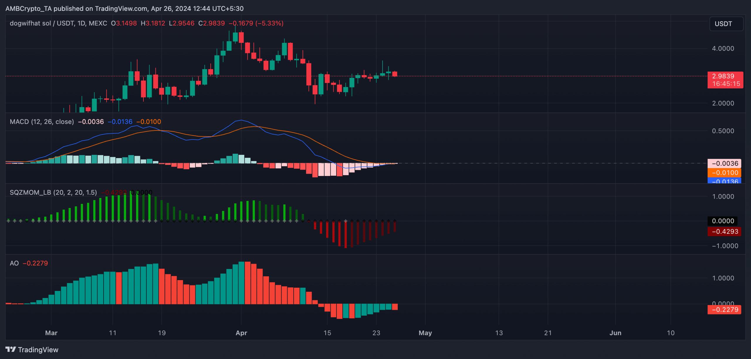 WIF 1-Day TradingView