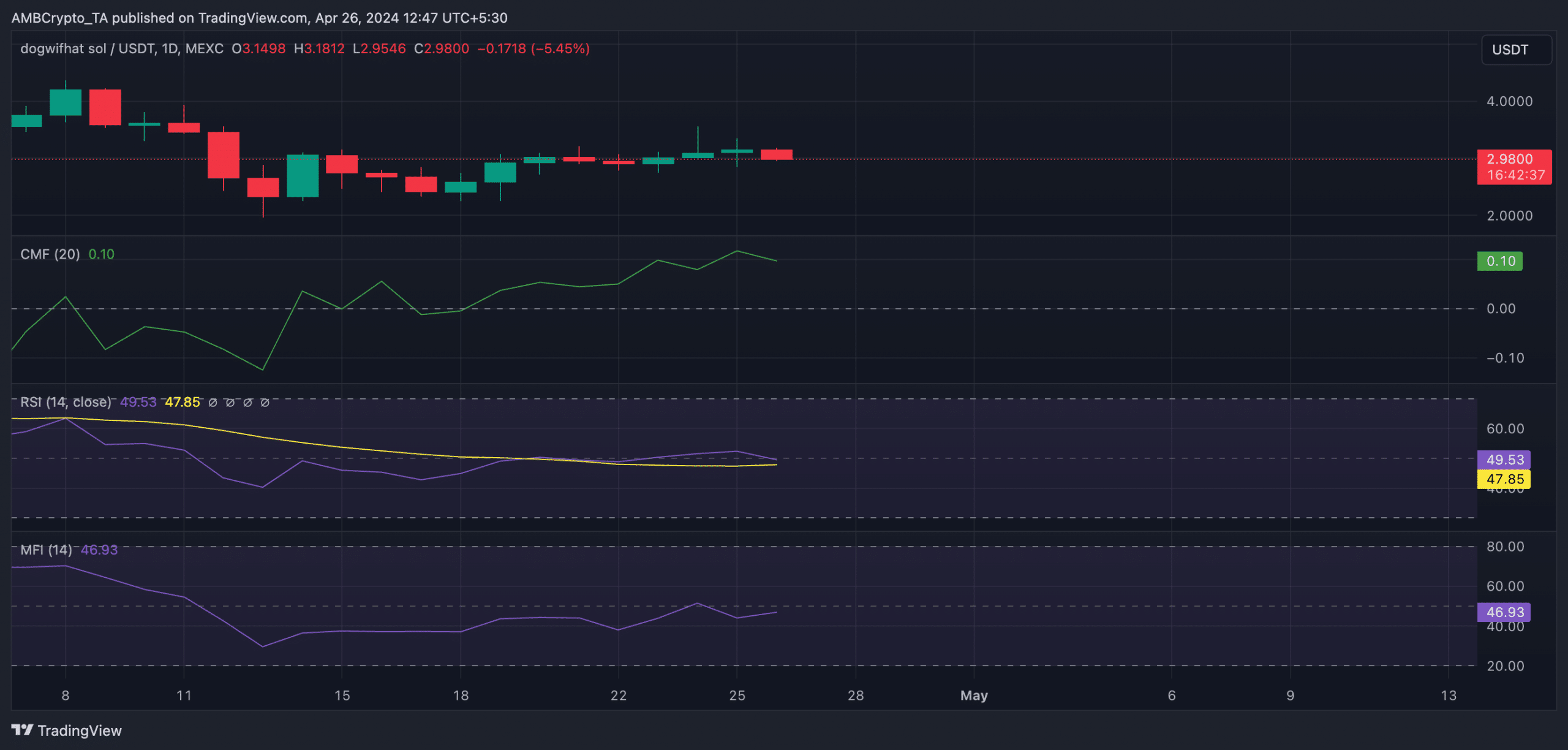 WIF 1-Day TradingView