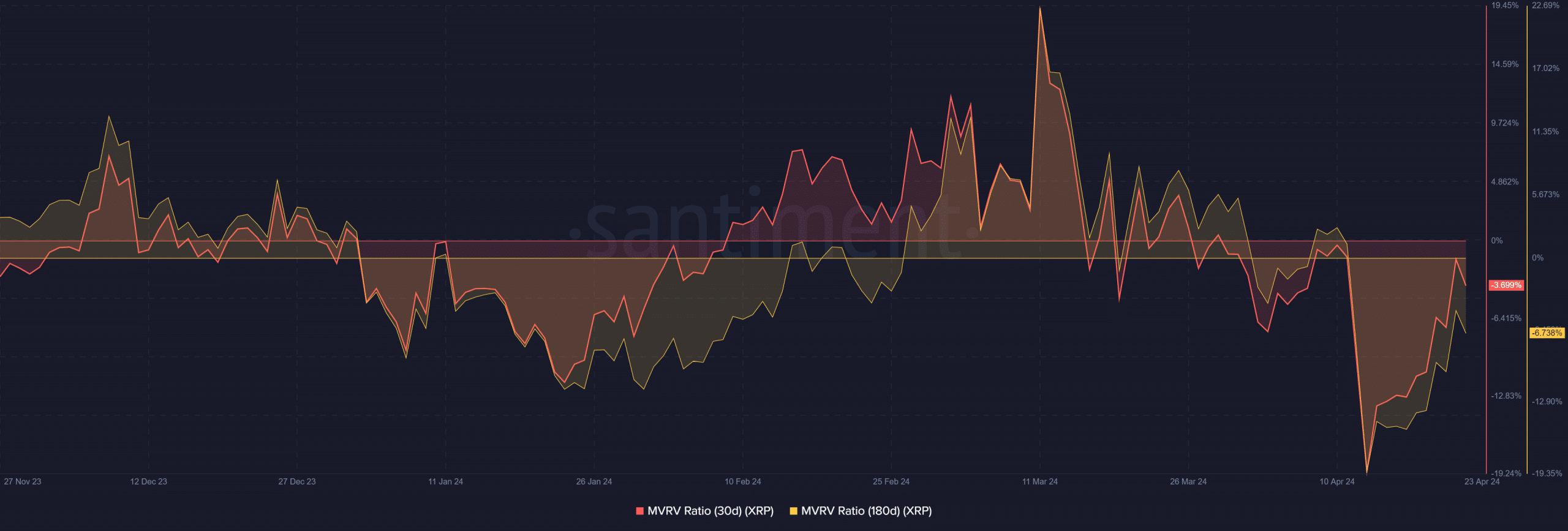 Ripple MVRV