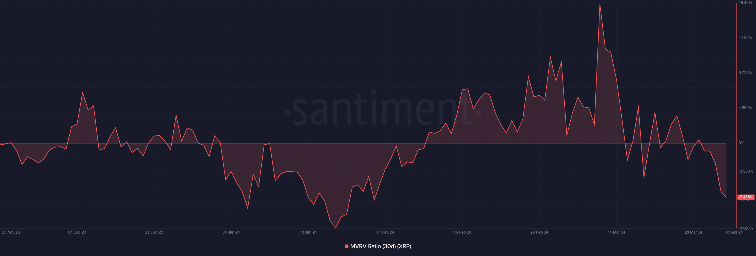 Ripple 30-day MVRV