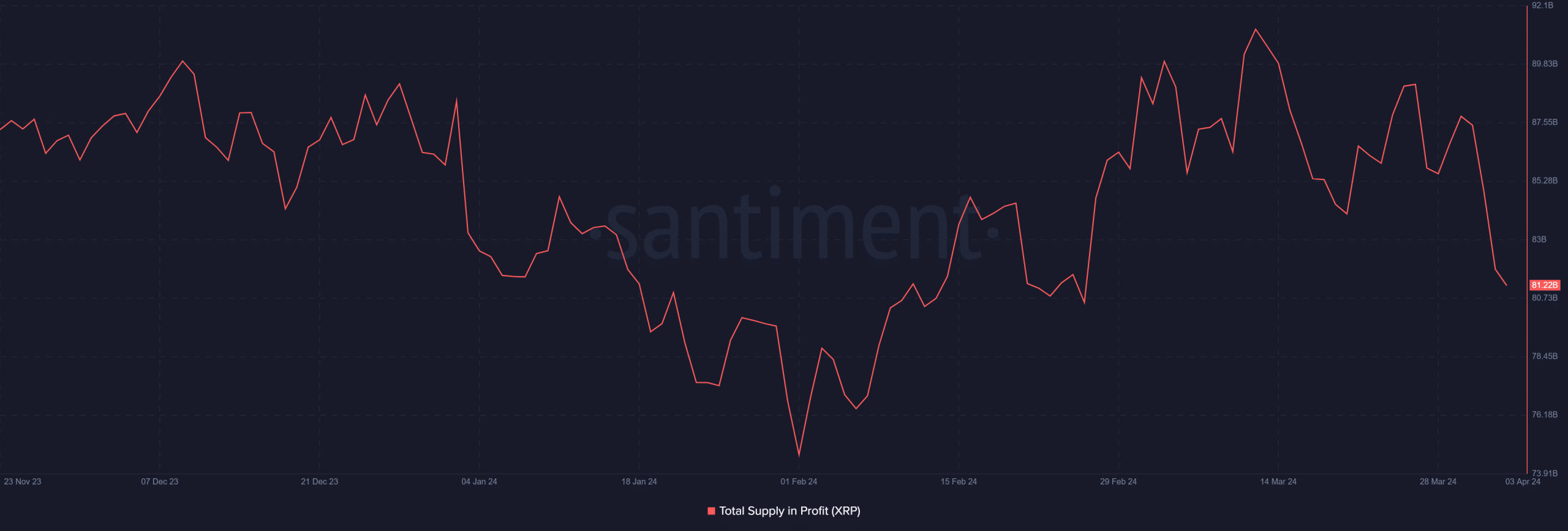 Ripple supply in profit