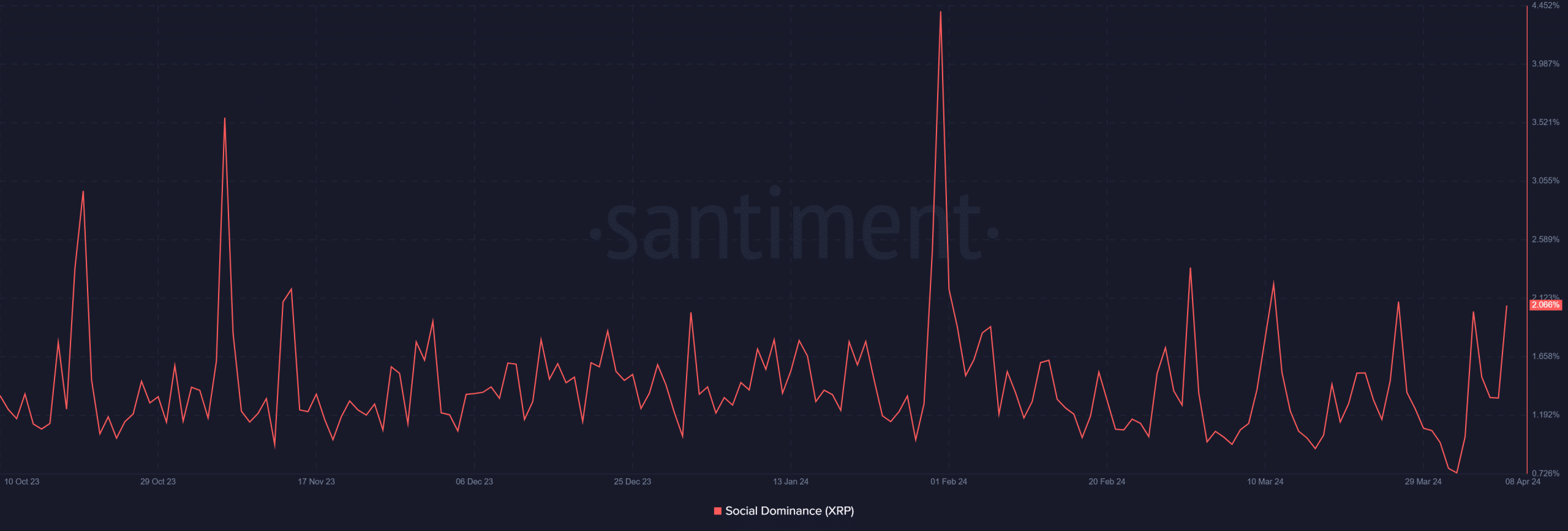 XRP social dominance