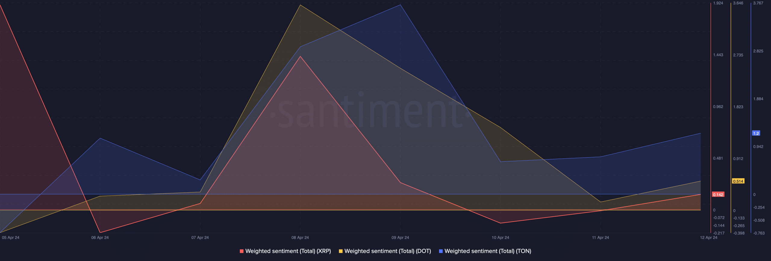 DOT, XRP, and TON's weighted sentiment dropped