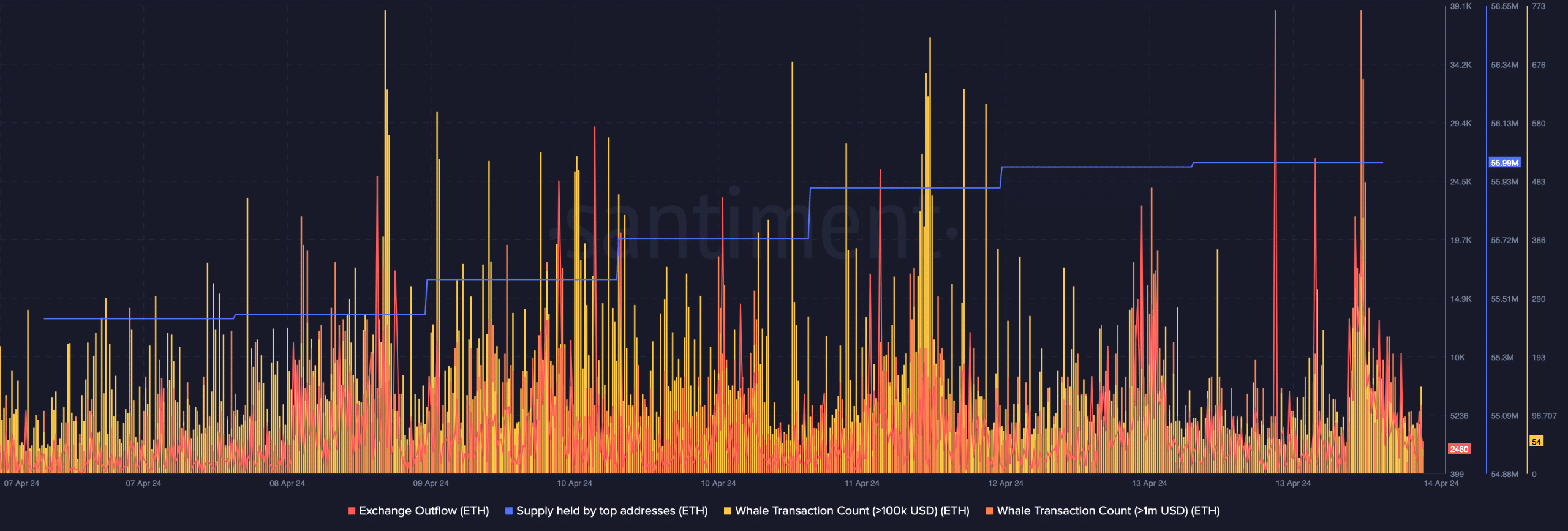 Whales are buying Ethereum 