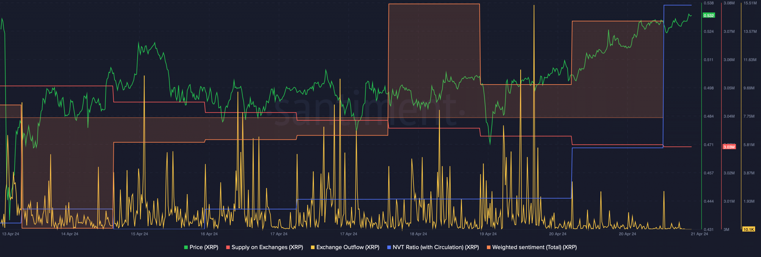 Buying pressure on XRP was high