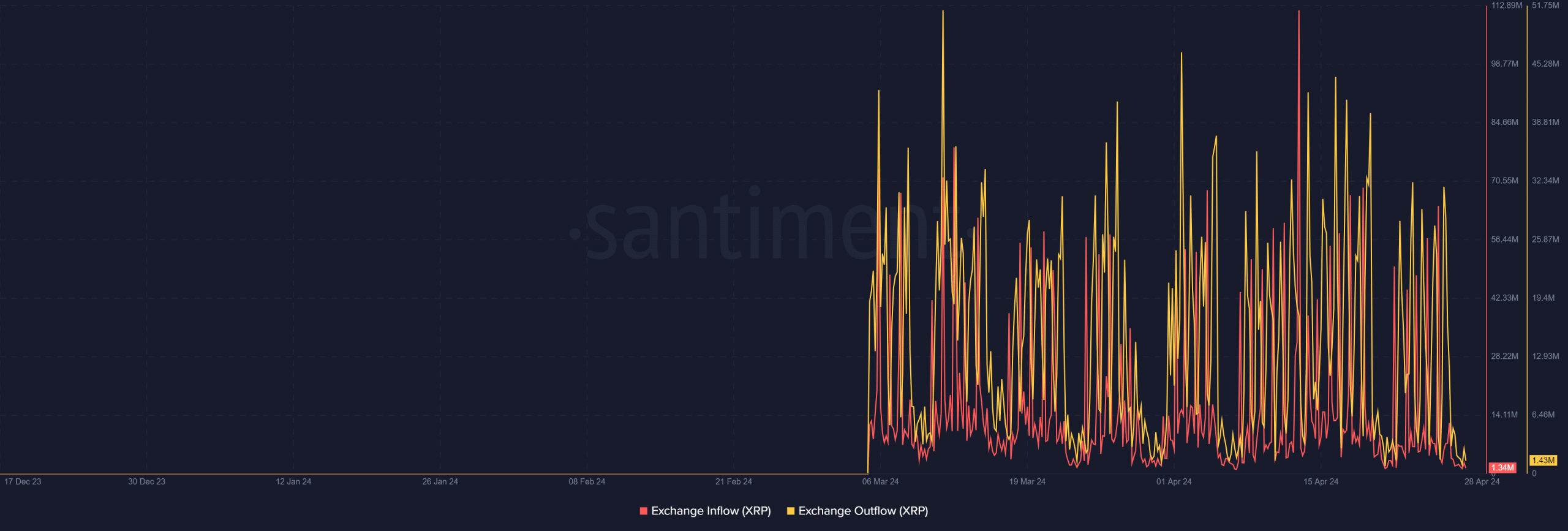 Ripple exchange flow