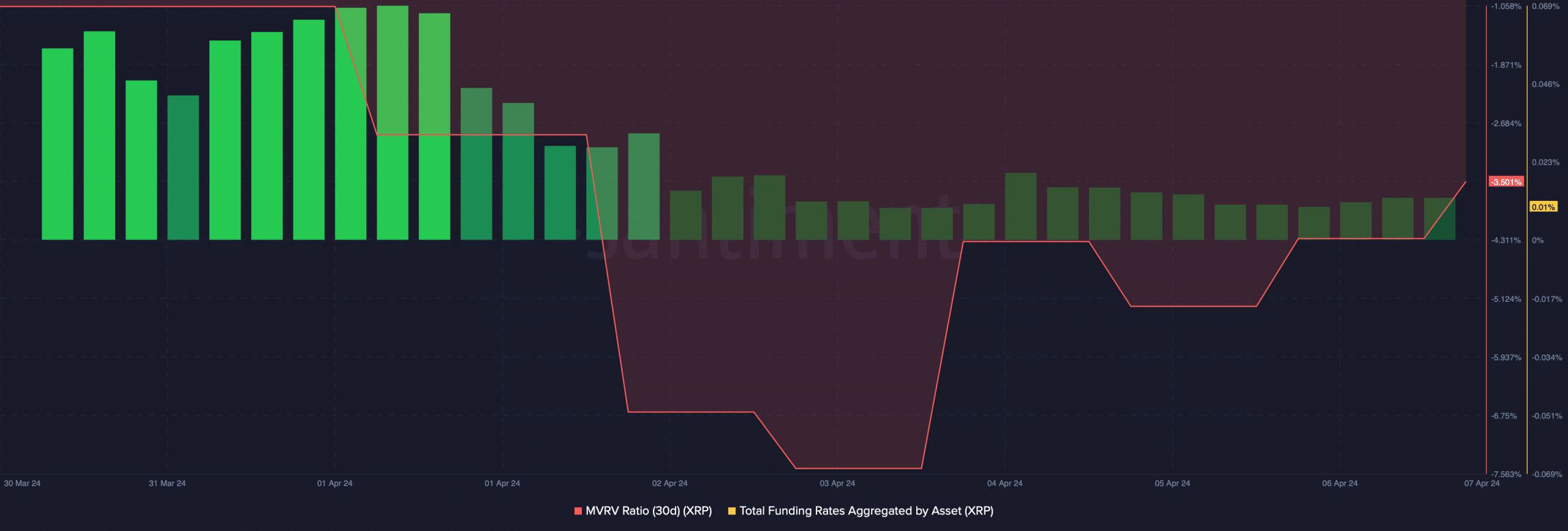 XRP's funding rate dropped