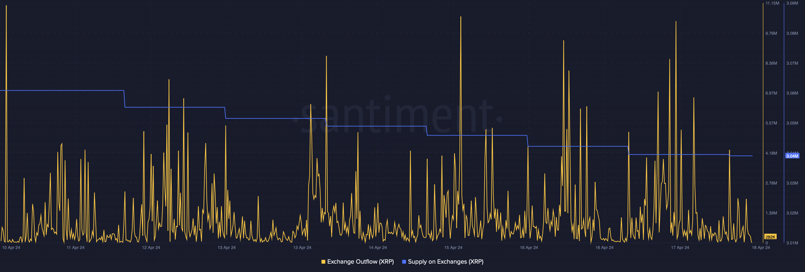 Buying pressure on XRP was high