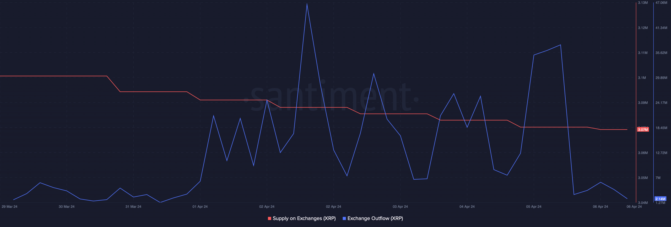 Buying pressure on XRP was increasing