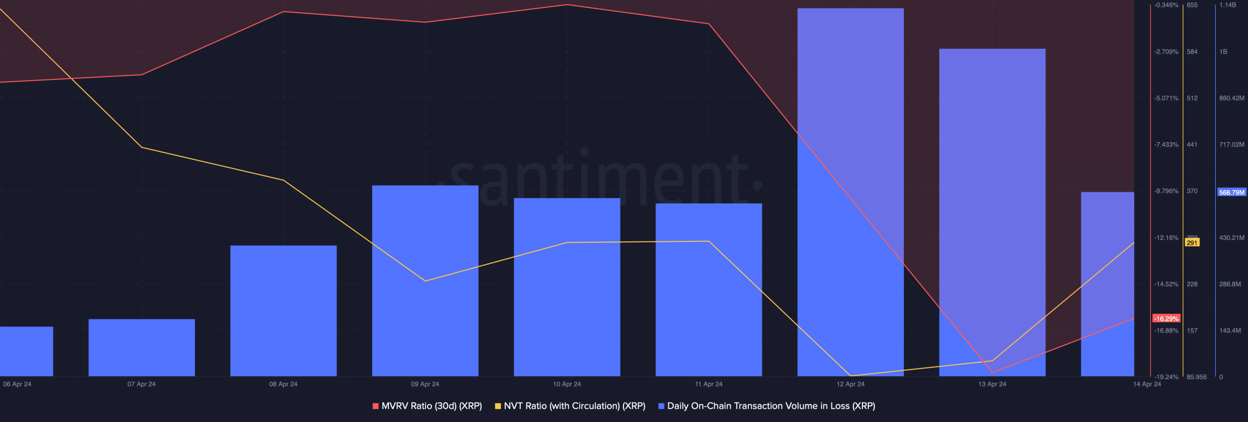 XRP's NVT Ratio increased