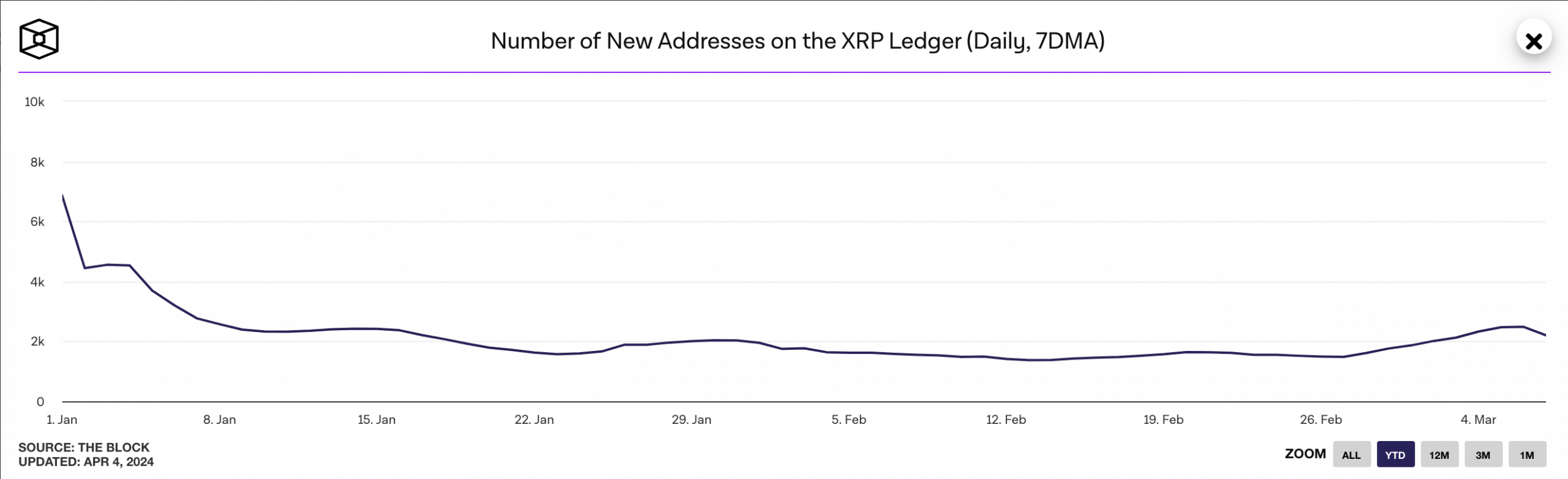 XRPL New Addresses Count