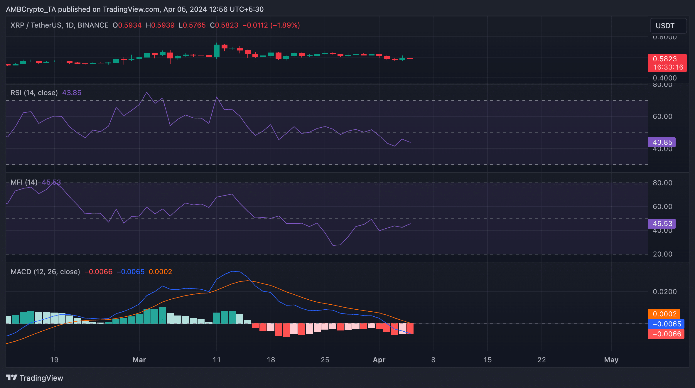 XRP 1D TradingView