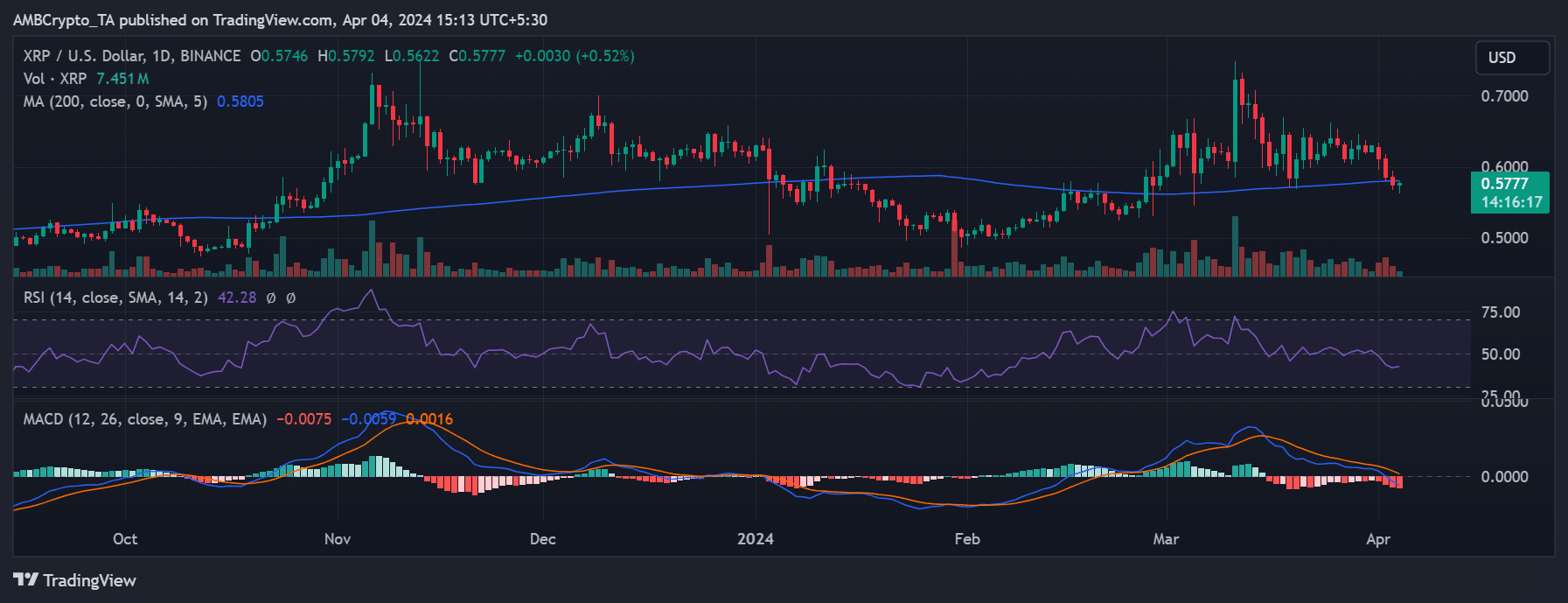 XRP price trend