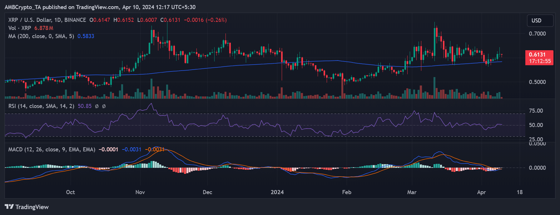 Ripple daily price trend