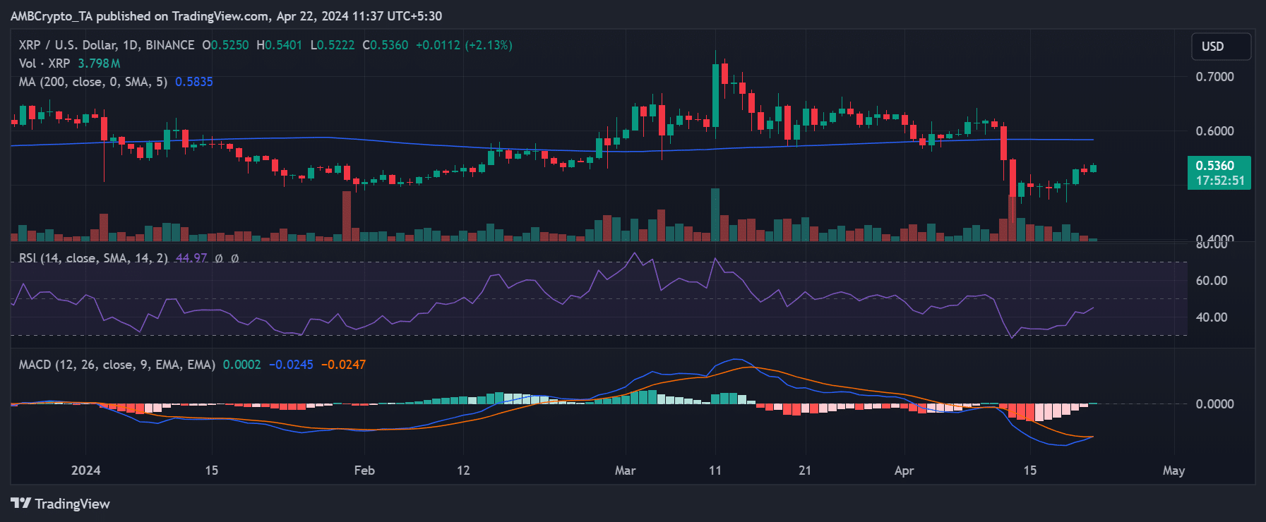 Ripple price trend