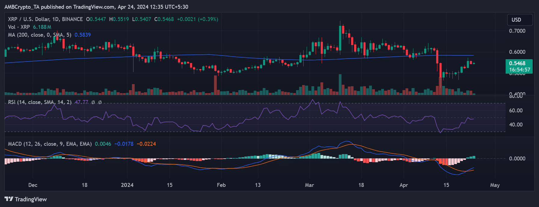 XRP price trend