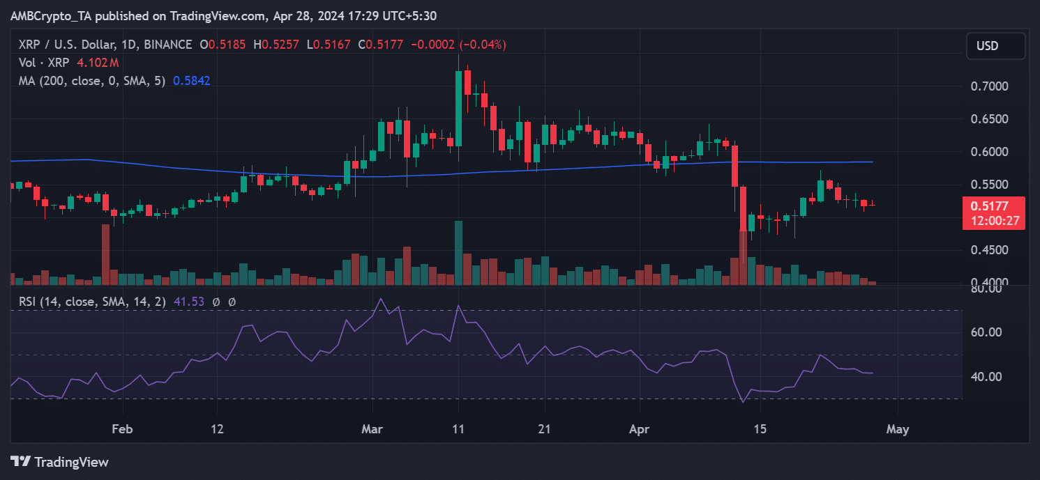 Ripple price trend