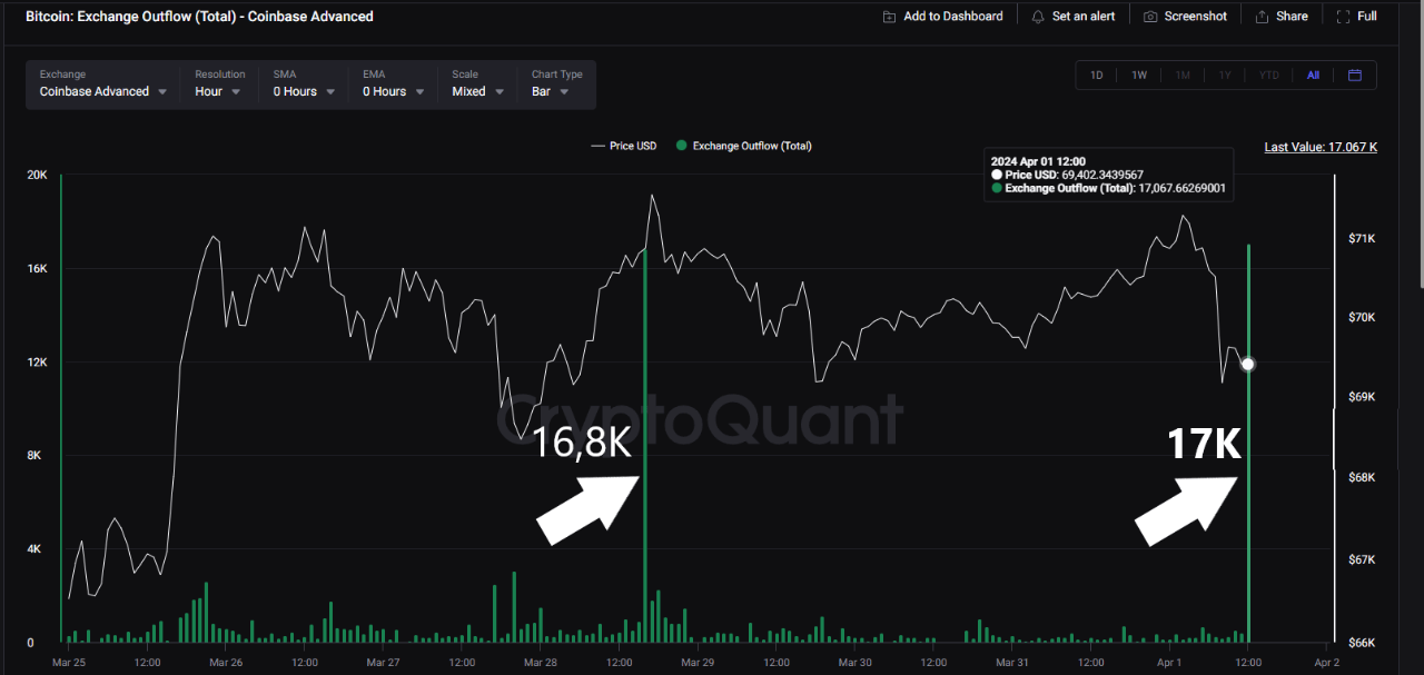 Bitcoin Coinbase Outflow