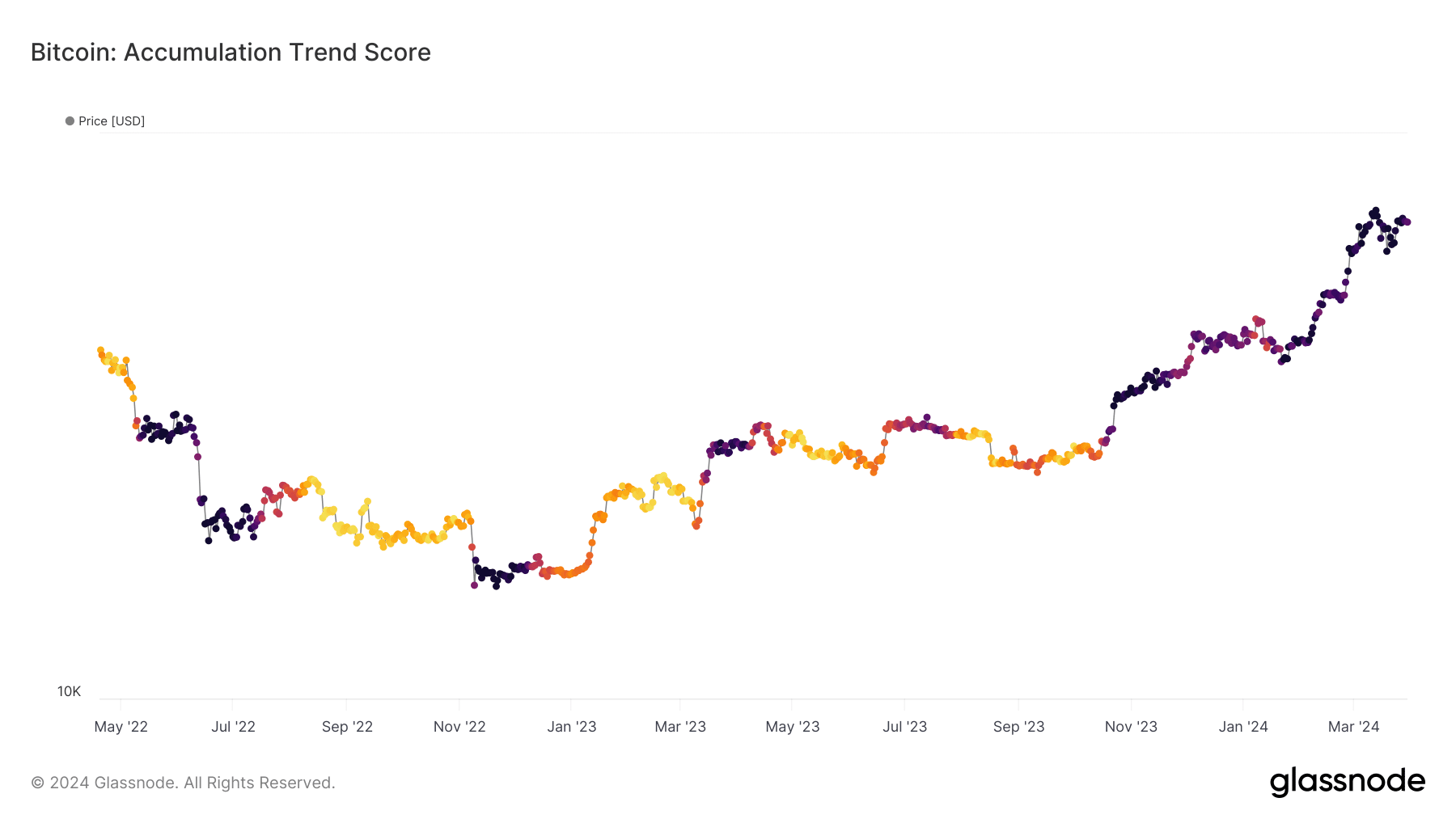 Bitcoin accumulation trend score